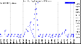 Milwaukee Weather Rain<br>By Day<br>(Inches)