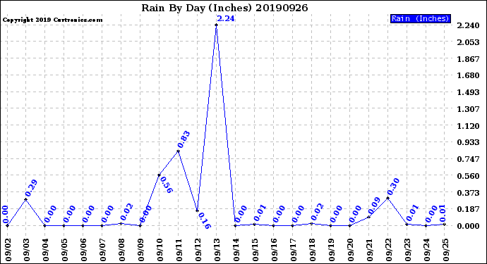Milwaukee Weather Rain<br>By Day<br>(Inches)