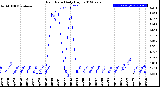 Milwaukee Weather Rain Rate<br>Daily High