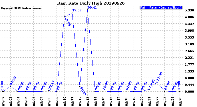 Milwaukee Weather Rain Rate<br>Daily High