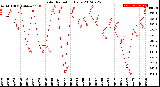 Milwaukee Weather Solar Radiation<br>Daily