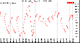 Milwaukee Weather THSW Index<br>Daily High