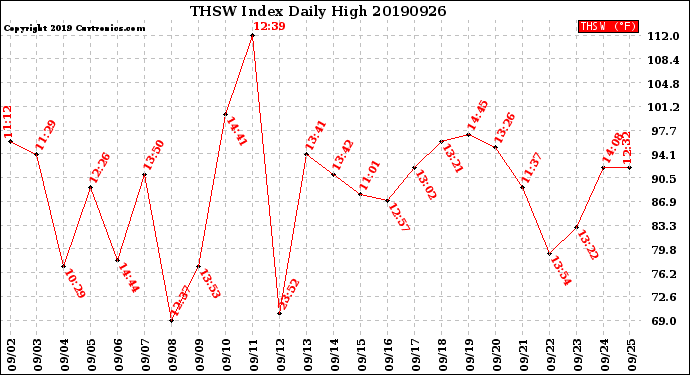 Milwaukee Weather THSW Index<br>Daily High