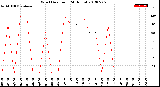 Milwaukee Weather Wind Direction<br>(24 Hours)