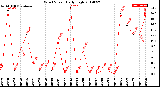 Milwaukee Weather Wind Speed<br>Daily High