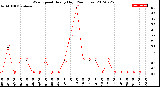 Milwaukee Weather Wind Speed<br>Hourly High<br>(24 Hours)