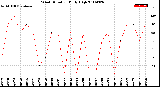 Milwaukee Weather Wind Direction<br>Daily High