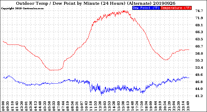 Milwaukee Weather Outdoor Temp / Dew Point<br>by Minute<br>(24 Hours) (Alternate)