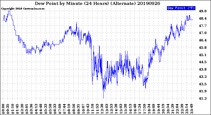 Milwaukee Weather Dew Point<br>by Minute<br>(24 Hours) (Alternate)