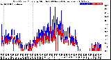 Milwaukee Weather Wind Speed/Gusts<br>by Minute<br>(24 Hours) (Alternate)