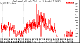 Milwaukee Weather Wind Speed<br>by Minute<br>(24 Hours) (Alternate)