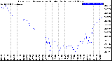 Milwaukee Weather Barometric Pressure<br>per Minute<br>(24 Hours)