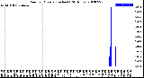 Milwaukee Weather Rain<br>per Minute<br>(Inches)<br>(24 Hours)