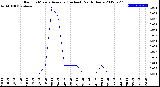 Milwaukee Weather Rain<br>15 Minute Average<br>(Inches)<br>Past 6 Hours