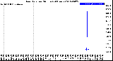 Milwaukee Weather Rain Rate<br>per Minute<br>(24 Hours)