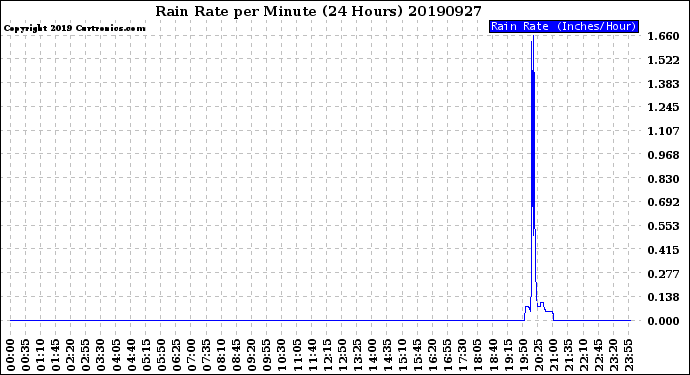 Milwaukee Weather Rain Rate<br>per Minute<br>(24 Hours)