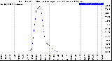 Milwaukee Weather Rain Rate<br>15 Minute Average<br>Past 6 Hours