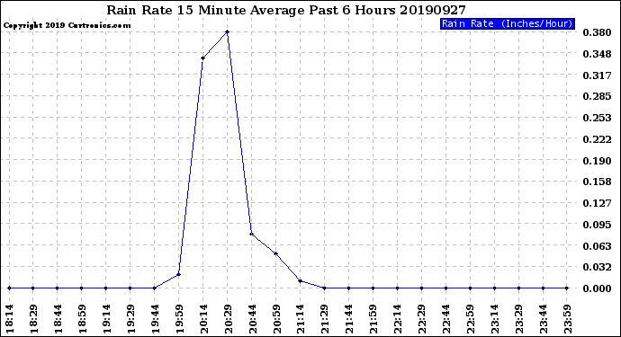 Milwaukee Weather Rain Rate<br>15 Minute Average<br>Past 6 Hours