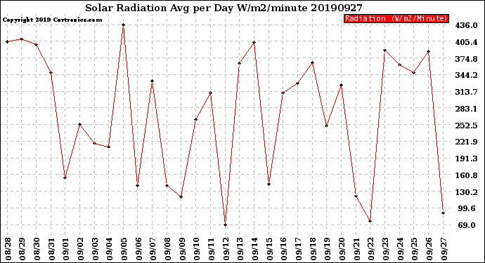 Milwaukee Weather Solar Radiation<br>Avg per Day W/m2/minute