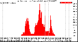 Milwaukee Weather Solar Radiation<br>per Minute<br>(24 Hours)