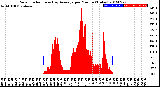 Milwaukee Weather Solar Radiation<br>& Day Average<br>per Minute<br>(Today)