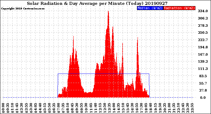 Milwaukee Weather Solar Radiation<br>& Day Average<br>per Minute<br>(Today)