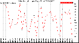 Milwaukee Weather Solar Radiation<br>per Day KW/m2