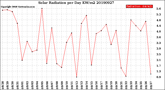 Milwaukee Weather Solar Radiation<br>per Day KW/m2