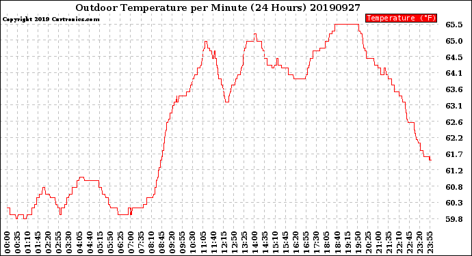 Milwaukee Weather Outdoor Temperature<br>per Minute<br>(24 Hours)