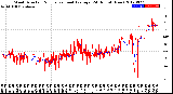 Milwaukee Weather Wind Direction<br>Normalized and Average<br>(24 Hours) (New)