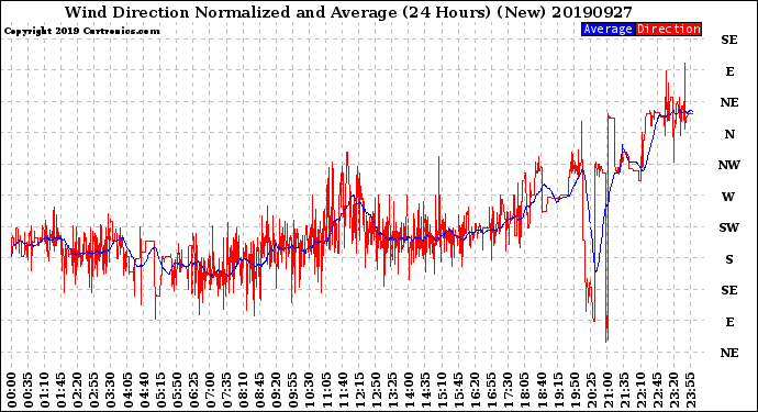 Milwaukee Weather Wind Direction<br>Normalized and Average<br>(24 Hours) (New)