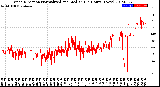 Milwaukee Weather Wind Direction<br>Normalized and Median<br>(24 Hours) (New)