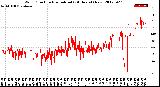 Milwaukee Weather Wind Direction<br>Normalized<br>(24 Hours) (New)