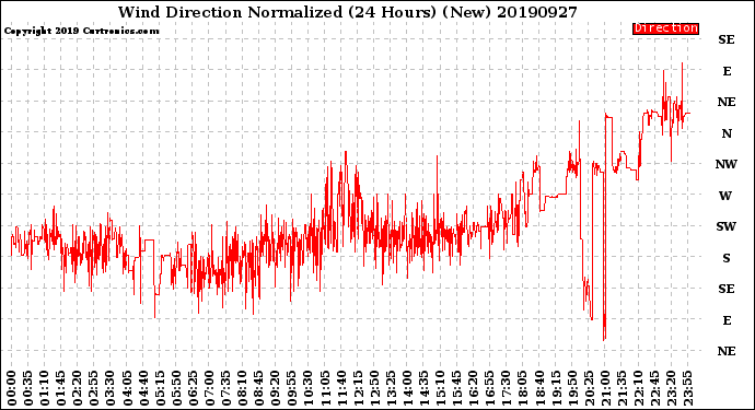 Milwaukee Weather Wind Direction<br>Normalized<br>(24 Hours) (New)