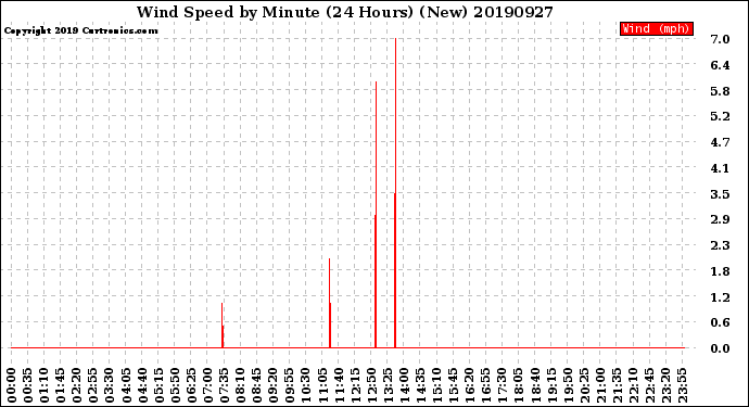 Milwaukee Weather Wind Speed<br>by Minute<br>(24 Hours) (New)