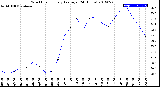 Milwaukee Weather Wind Chill<br>Hourly Average<br>(24 Hours)