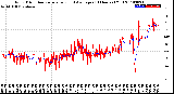 Milwaukee Weather Wind Direction<br>Normalized and Average<br>(24 Hours) (Old)