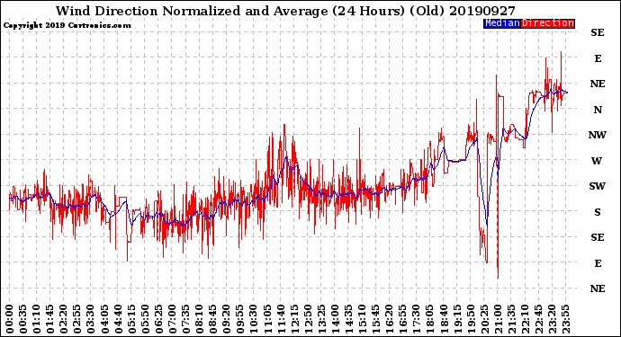 Milwaukee Weather Wind Direction<br>Normalized and Average<br>(24 Hours) (Old)