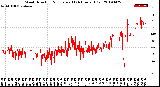 Milwaukee Weather Wind Direction<br>Normalized<br>(24 Hours) (Old)