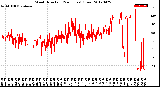 Milwaukee Weather Wind Direction<br>(24 Hours) (Raw)