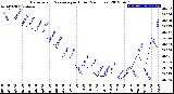 Milwaukee Weather Barometric Pressure<br>per Hour<br>(24 Hours)