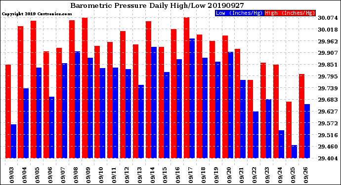 Milwaukee Weather Barometric Pressure<br>Daily High/Low