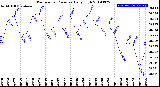 Milwaukee Weather Barometric Pressure<br>Daily High