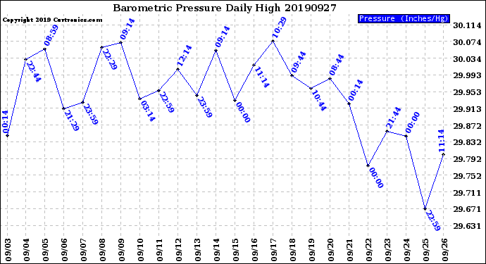 Milwaukee Weather Barometric Pressure<br>Daily High