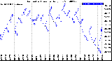 Milwaukee Weather Barometric Pressure<br>Daily Low