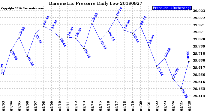 Milwaukee Weather Barometric Pressure<br>Daily Low