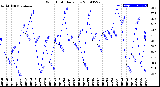 Milwaukee Weather Wind Chill<br>Daily Low