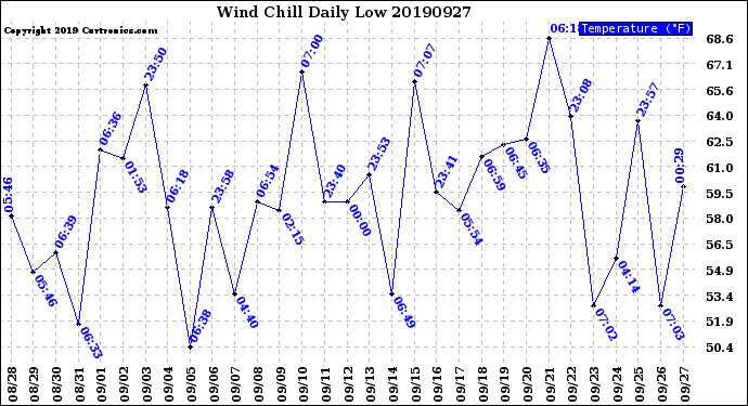 Milwaukee Weather Wind Chill<br>Daily Low