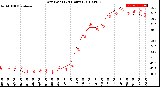 Milwaukee Weather Dew Point<br>(24 Hours)