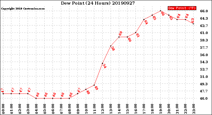 Milwaukee Weather Dew Point<br>(24 Hours)